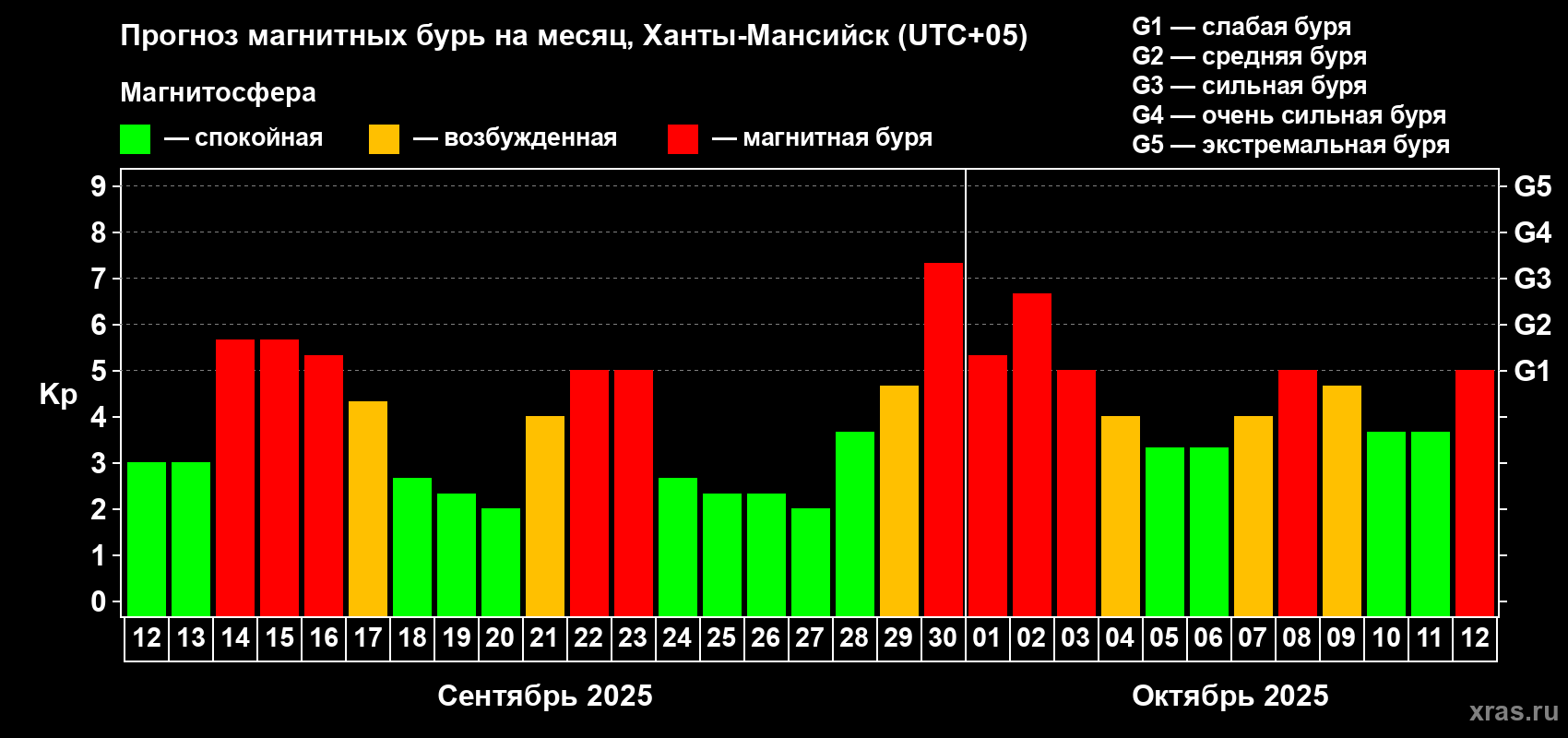 Прогноз максимального суточного геомагнитного индекса Kp на <b>1 месяц</b> (31 день) <b>с 12 сентября по 12 октября 2025 г</b>