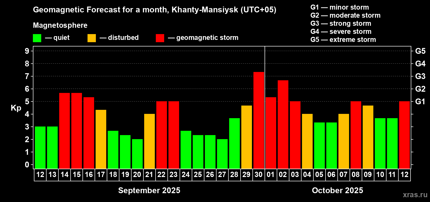 Forecast of the daily maximal value of geomagnetic index Kp for <b>1 month</b> (31 days) <b>from Sep 12, 2025 to Oct 12, 2025</b>