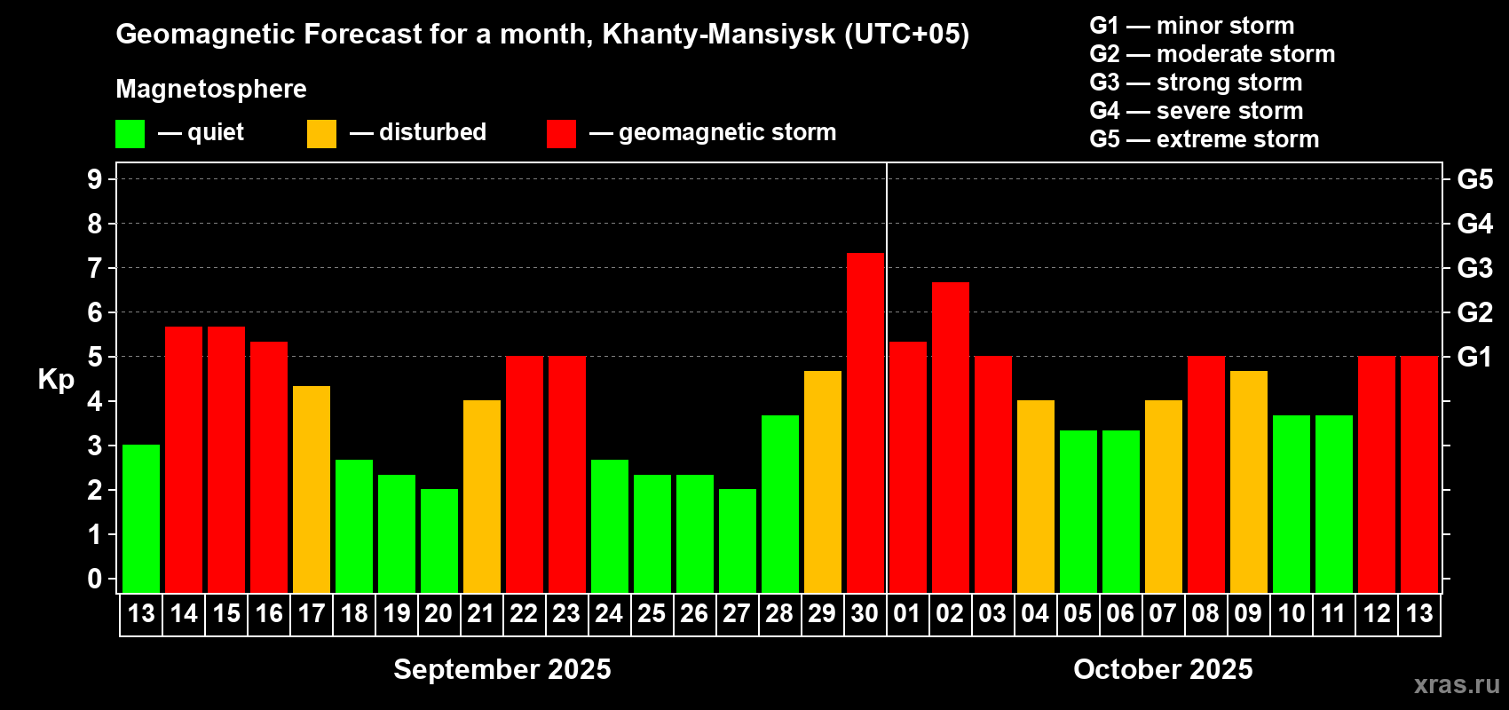 Forecast of the daily maximal value of geomagnetic index Kp for <b>1 month</b> (31 days) <b>from Sep 13, 2025 to Oct 13, 2025</b>