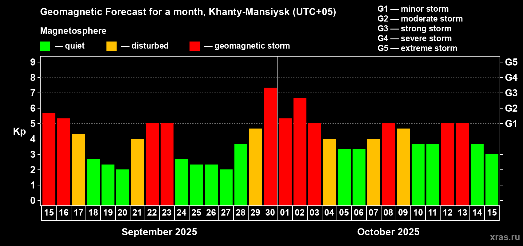 Forecast of the daily maximal value of geomagnetic index Kp for <b>1 month</b> (31 days) <b>from Sep 15, 2025 to Oct 15, 2025</b>
