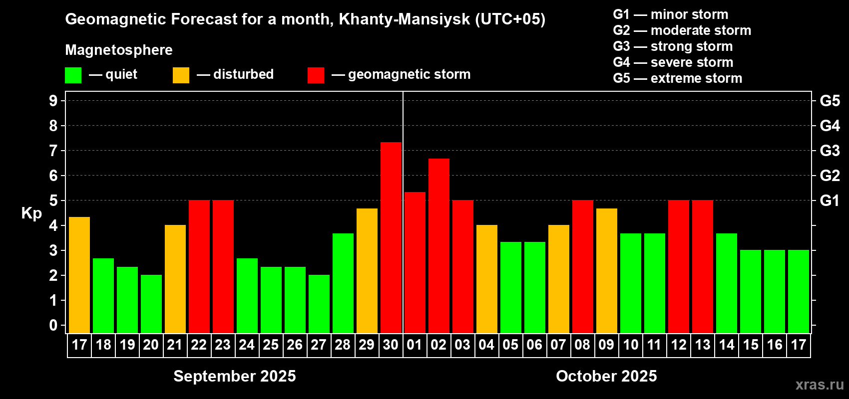 Forecast of the daily maximal value of geomagnetic index Kp for <b>1 month</b> (31 days) <b>from Sep 17, 2025 to Oct 17, 2025</b>