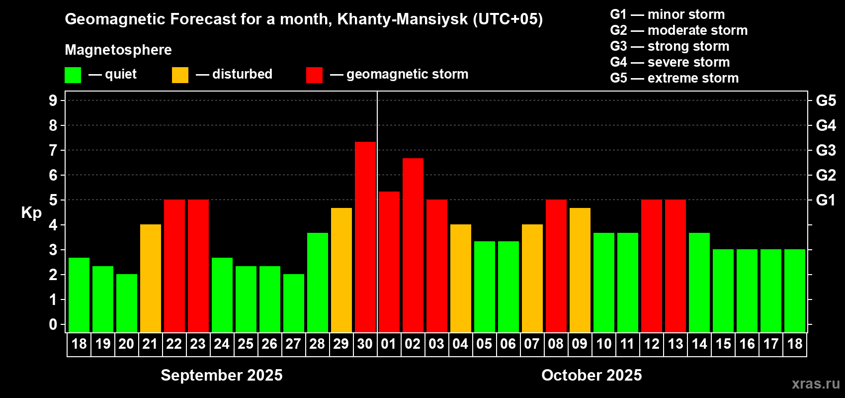 Forecast of the daily maximal value of geomagnetic index Kp for <b>1 month</b> (31 days) <b>from Sep 18, 2025 to Oct 18, 2025</b>