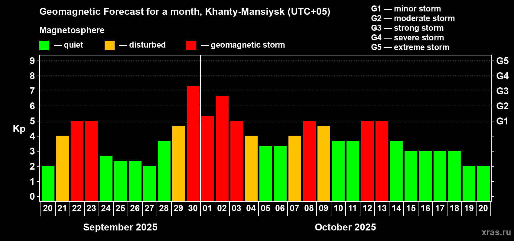 Forecast of the daily maximal value of geomagnetic index Kp for <b>1 month</b> (31 days) <b>from Sep 20, 2025 to Oct 20, 2025</b>