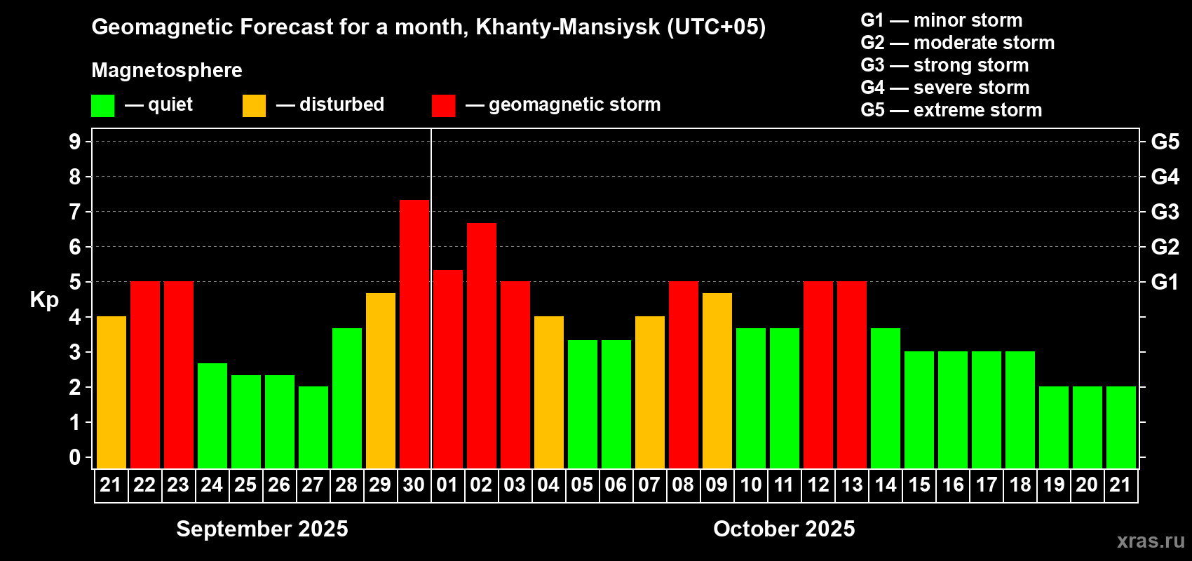 Forecast of the daily maximal value of geomagnetic index Kp for <b>1 month</b> (31 days) <b>from Sep 21, 2025 to Oct 21, 2025</b>