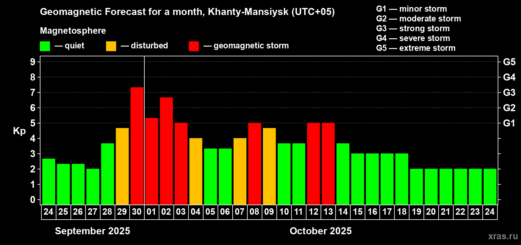 Forecast of the daily maximal value of geomagnetic index Kp for <b>1 month</b> (31 days) <b>from Sep 24, 2025 to Oct 24, 2025</b>