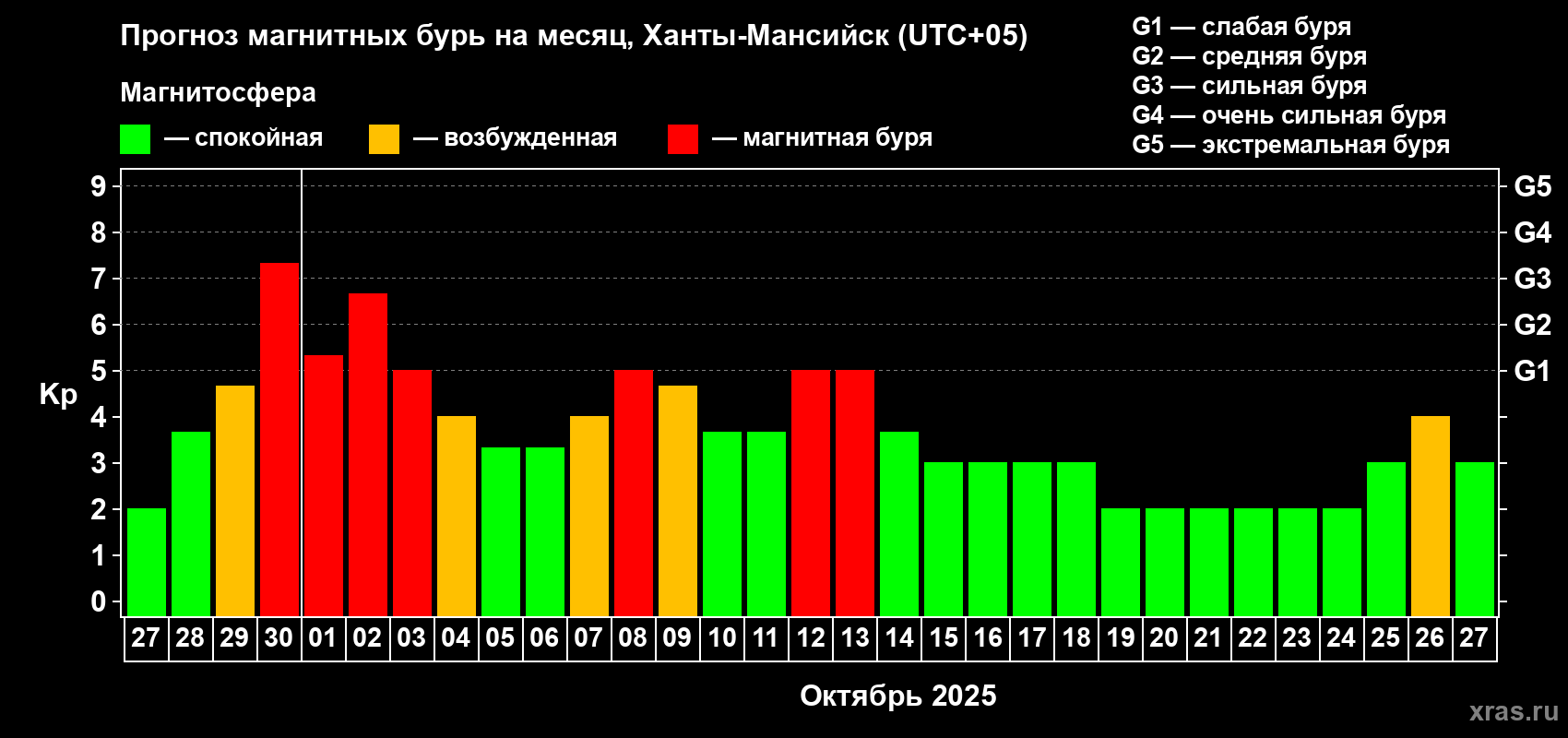 Прогноз максимального суточного геомагнитного индекса Kp на <b>1 месяц</b> (31 день) <b>с 27 сентября по 27 октября 2025 г</b>