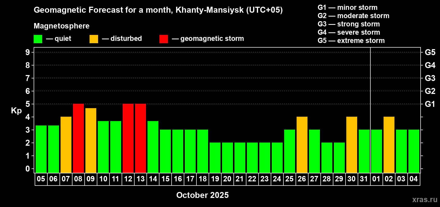 Forecast of the daily maximal value of geomagnetic index Kp for <b>1 month</b> (31 days) <b>from Oct 05, 2025 to Nov 04, 2025</b>