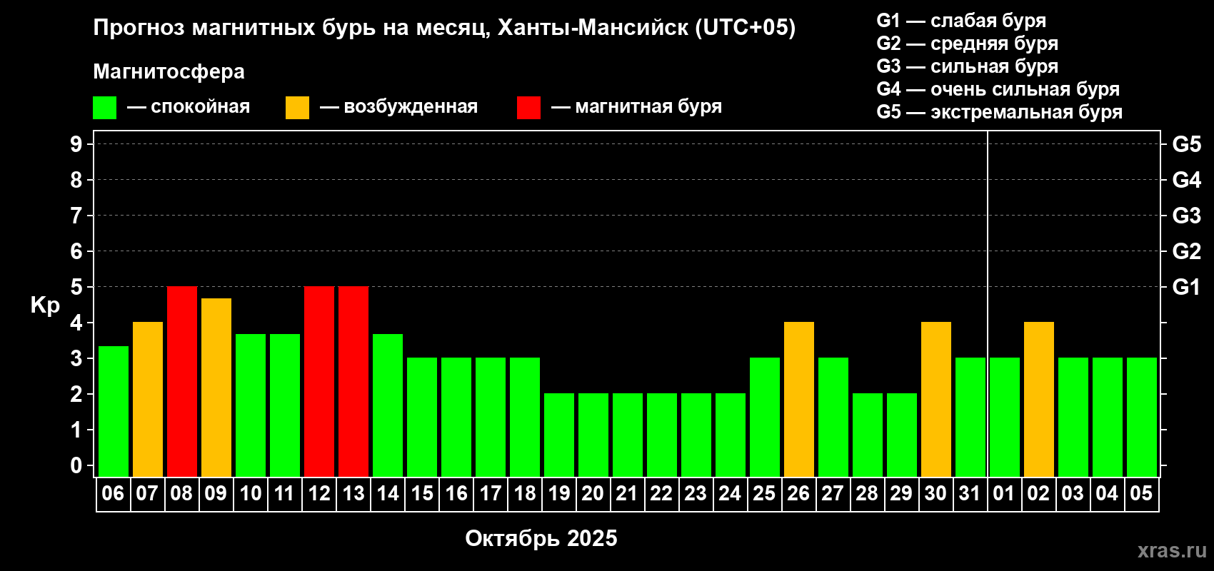 Прогноз максимального суточного геомагнитного индекса Kp на <b>1 месяц</b> (31 день) <b>с 06 октября по 05 ноября 2025 г</b>