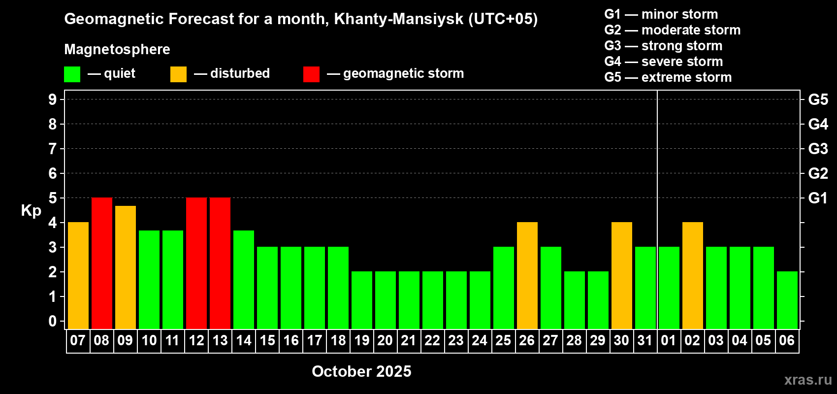 Forecast of the daily maximal value of geomagnetic index Kp for <b>1 month</b> (31 days) <b>from Oct 07, 2025 to Nov 06, 2025</b>