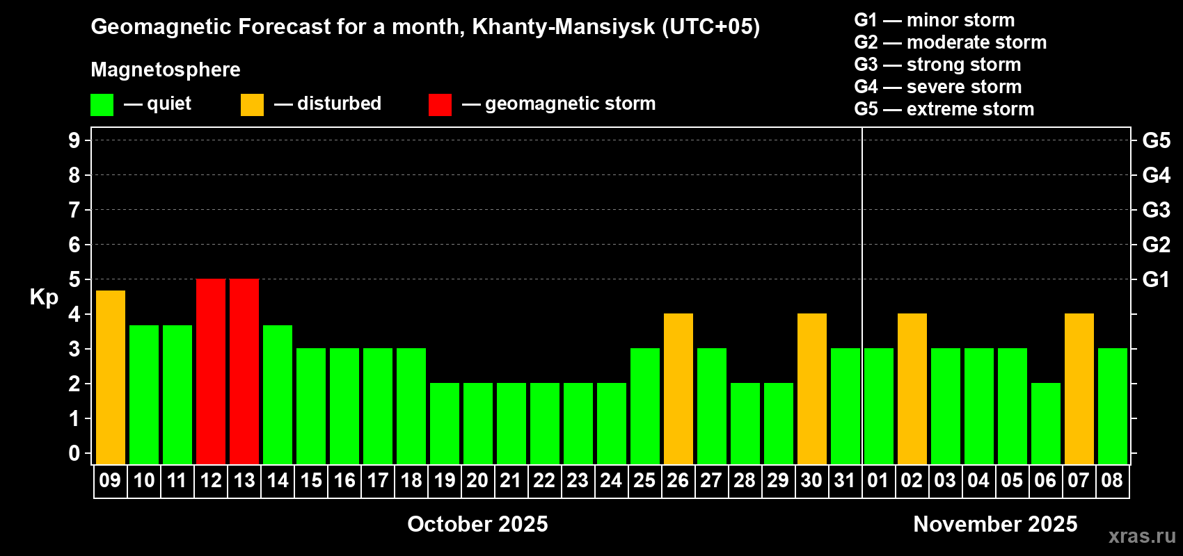 Forecast of the daily maximal value of geomagnetic index Kp for <b>1 month</b> (31 days) <b>from Oct 09, 2025 to Nov 08, 2025</b>