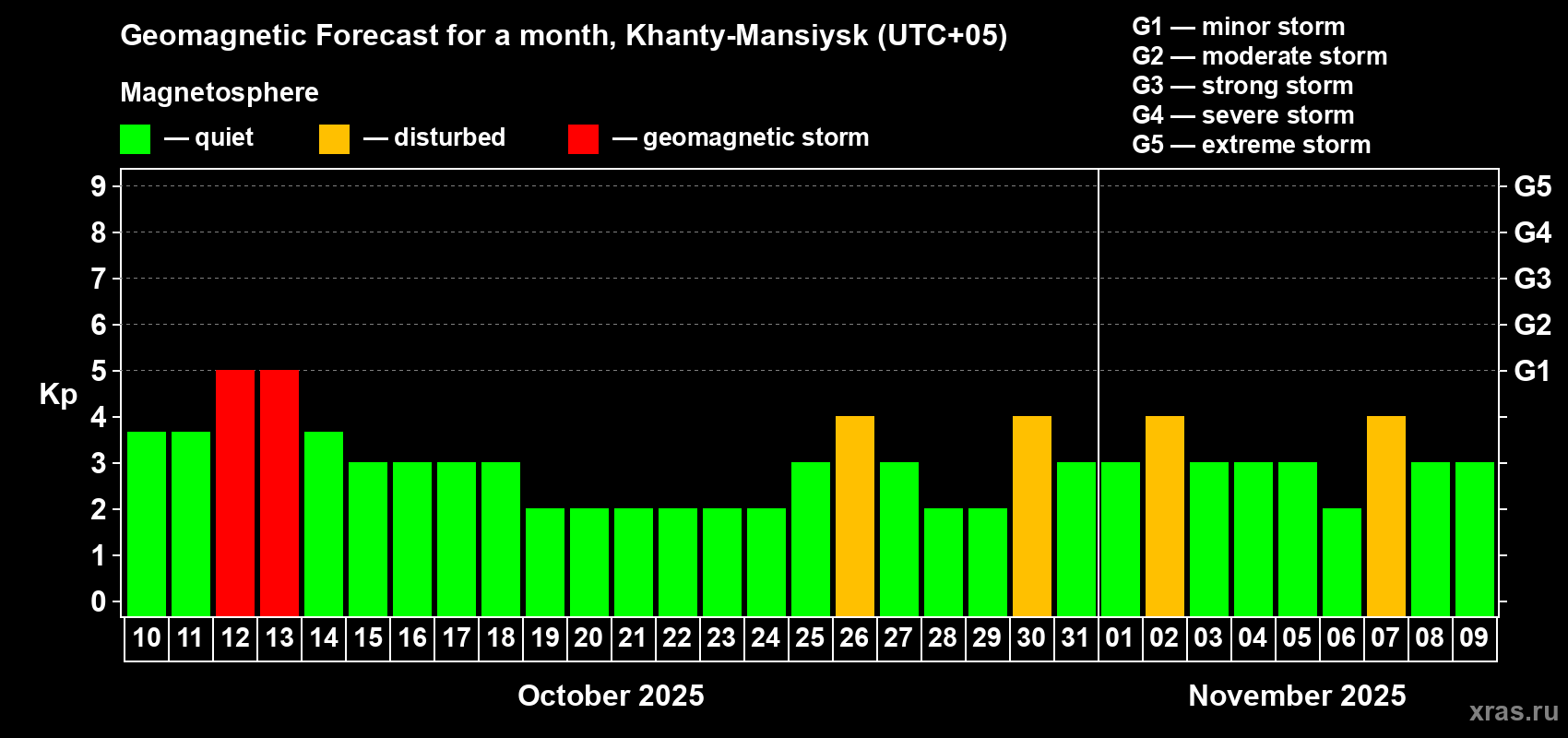 Forecast of the daily maximal value of geomagnetic index Kp for <b>1 month</b> (31 days) <b>from Oct 10, 2025 to Nov 09, 2025</b>