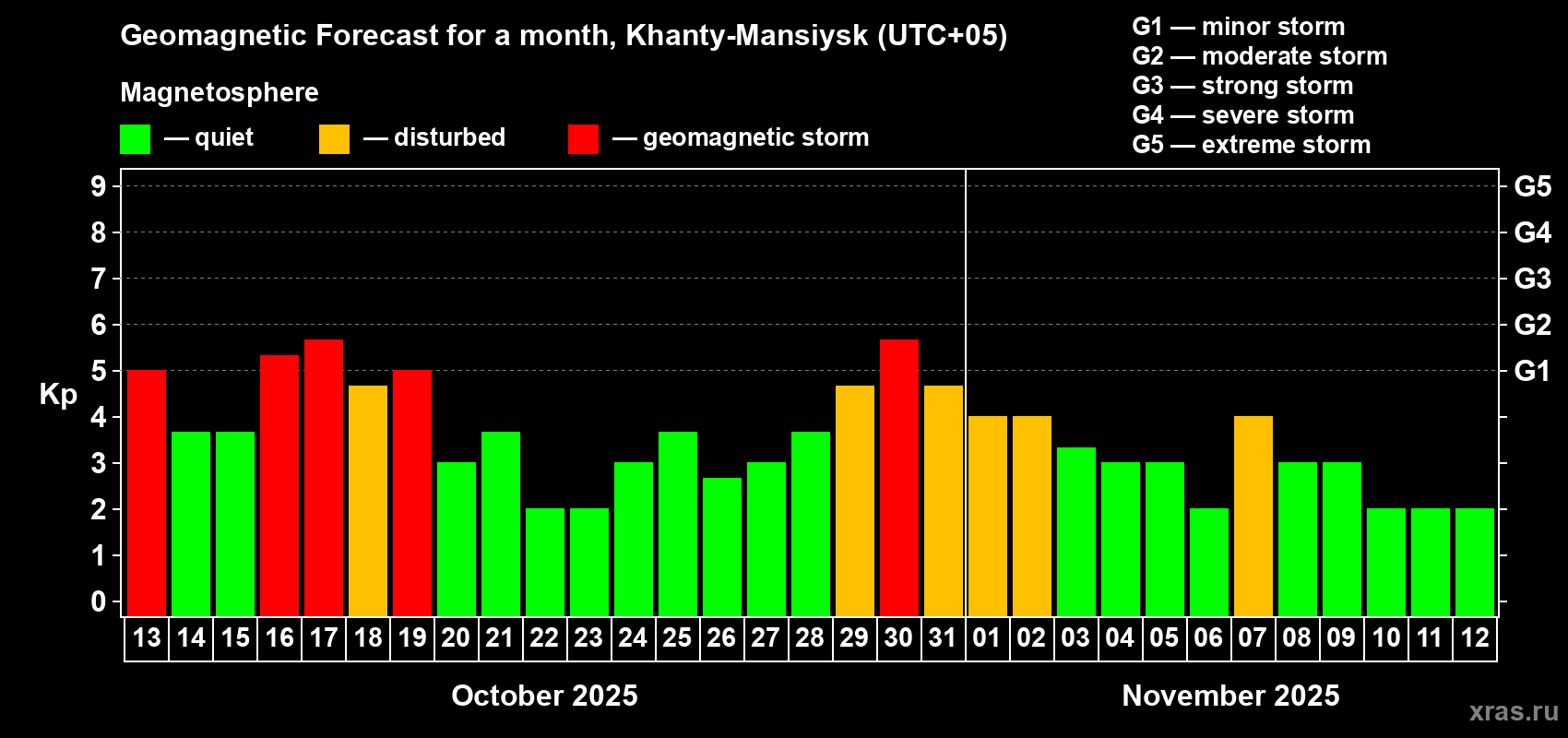 Forecast of the daily maximal value of geomagnetic index Kp for <b>1 month</b> (31 days) <b>from Oct 13, 2025 to Nov 12, 2025</b>