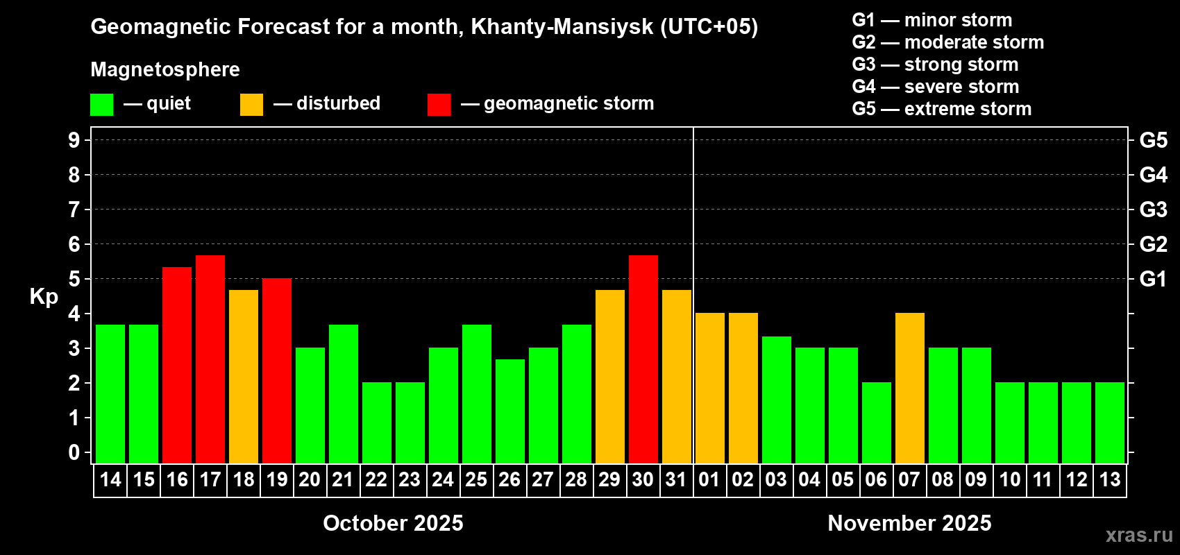 Forecast of the daily maximal value of geomagnetic index Kp for <b>1 month</b> (31 days) <b>from Oct 14, 2025 to Nov 13, 2025</b>