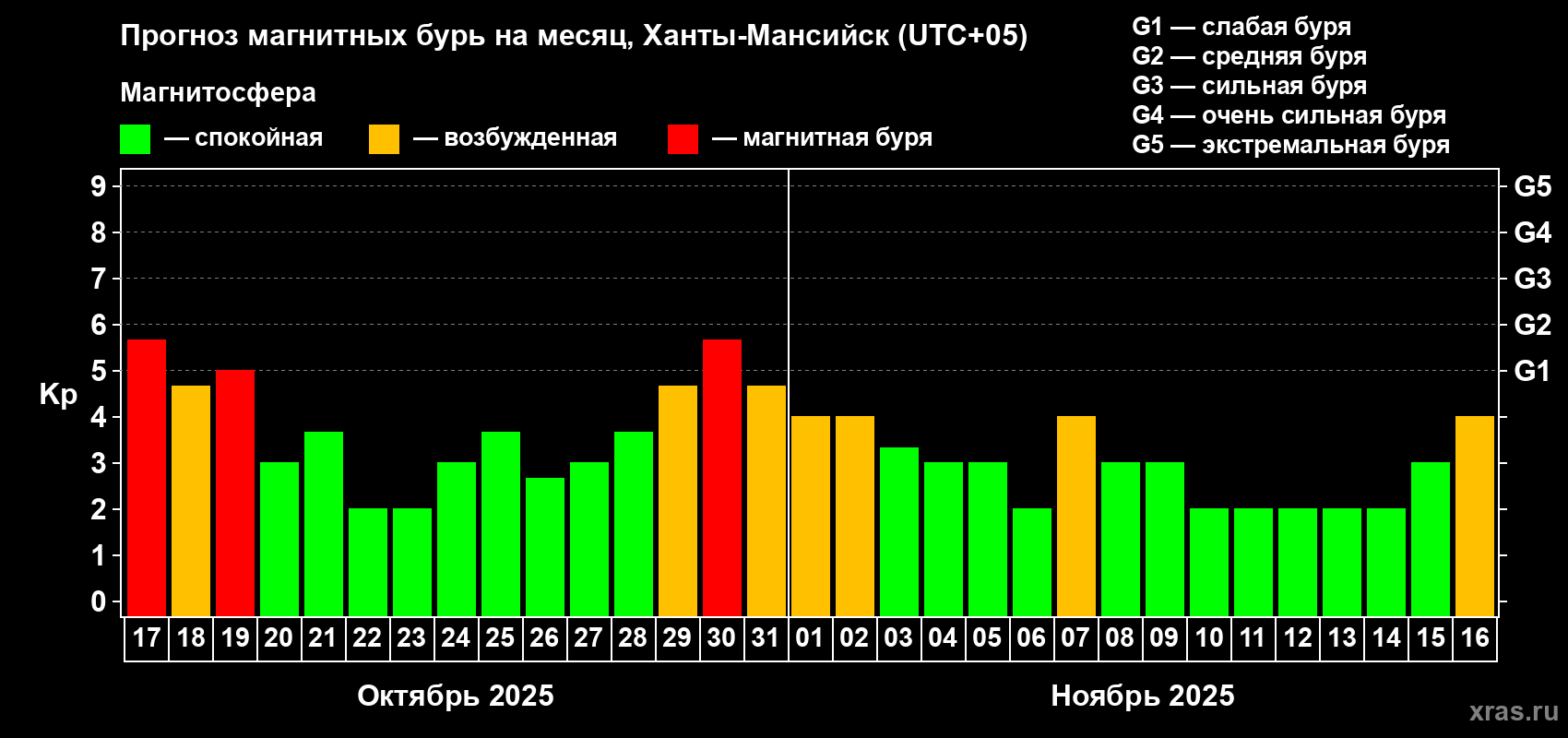 Прогноз максимального суточного геомагнитного индекса Kp на <b>1 месяц</b> (31 день) <b>с 17 октября по 16 ноября 2025 г</b>