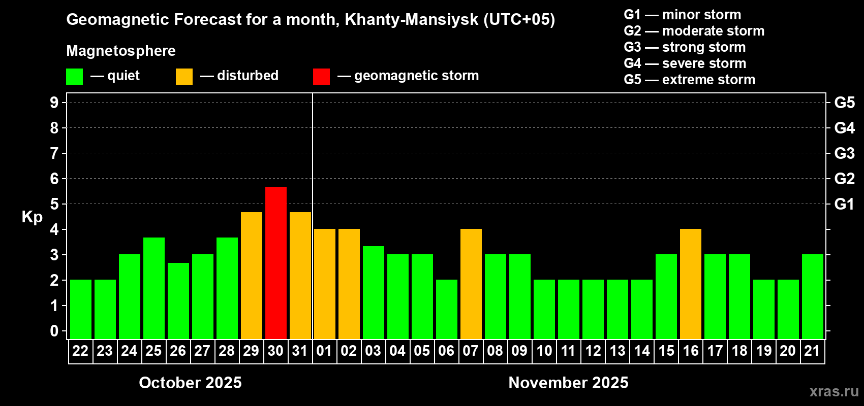 Forecast of the daily maximal value of geomagnetic index Kp for <b>1 month</b> (31 days) <b>from Oct 22, 2025 to Nov 21, 2025</b>