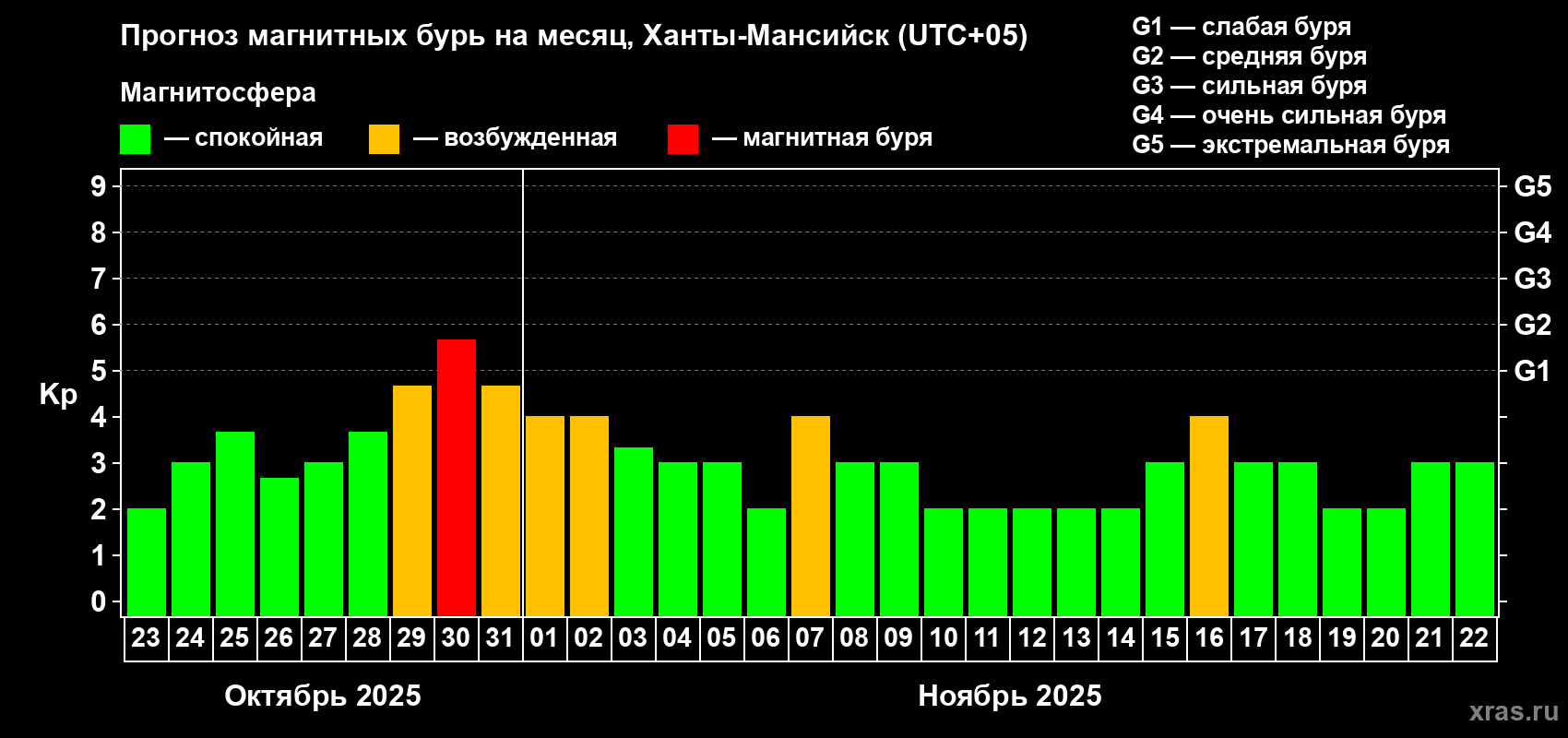 Прогноз максимального суточного геомагнитного индекса Kp на <b>1 месяц</b> (31 день) <b>с 23 октября по 22 ноября 2025 г</b>