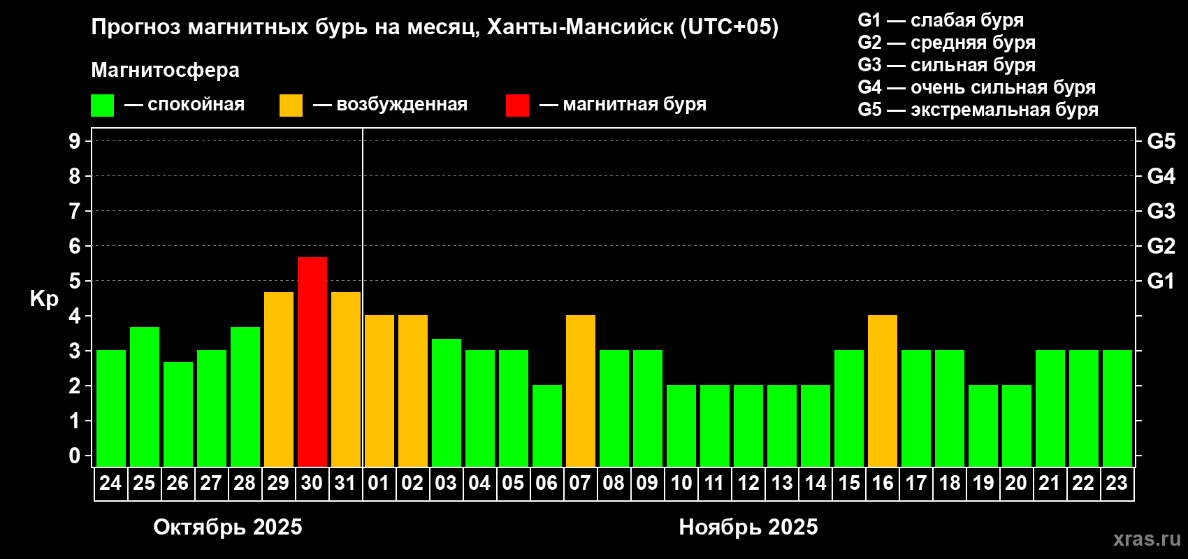 Прогноз максимального суточного геомагнитного индекса Kp на <b>1 месяц</b> (31 день) <b>с 24 октября по 23 ноября 2025 г</b>
