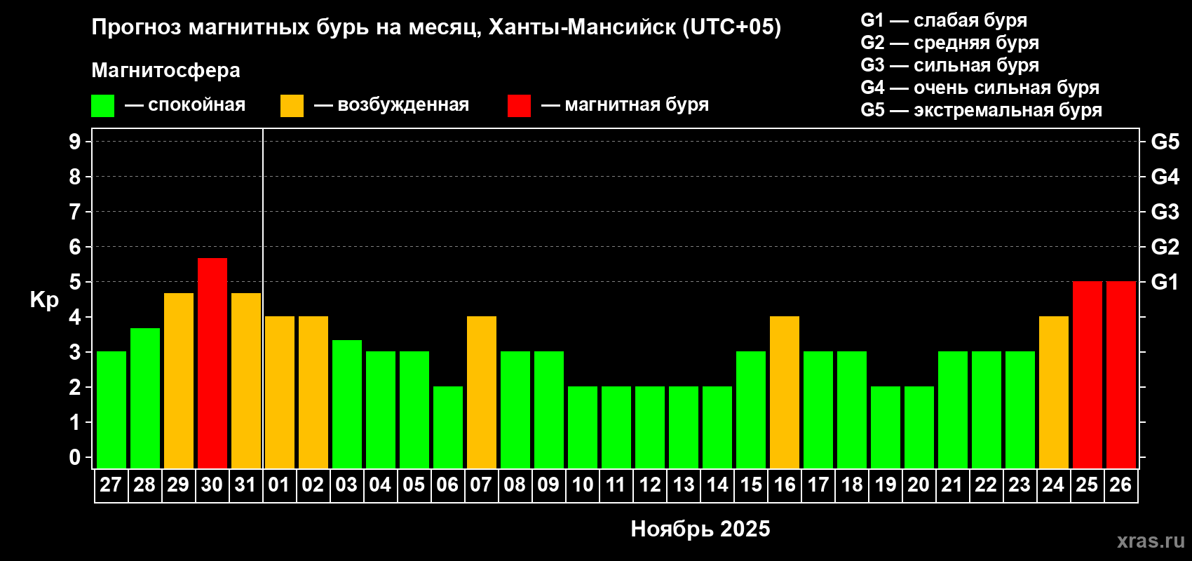 Прогноз максимального суточного геомагнитного индекса Kp на <b>1 месяц</b> (31 день) <b>с 27 октября по 26 ноября 2025 г</b>