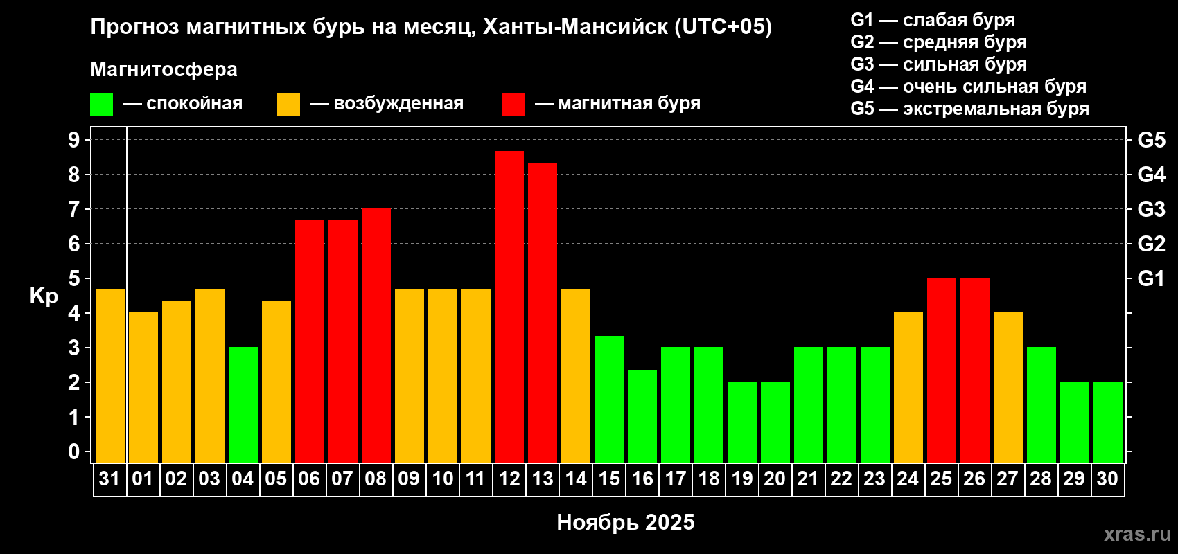 Прогноз максимального суточного геомагнитного индекса Kp на <b>1 месяц</b> (31 день) <b>с 31 октября по 30 ноября 2025 г</b>