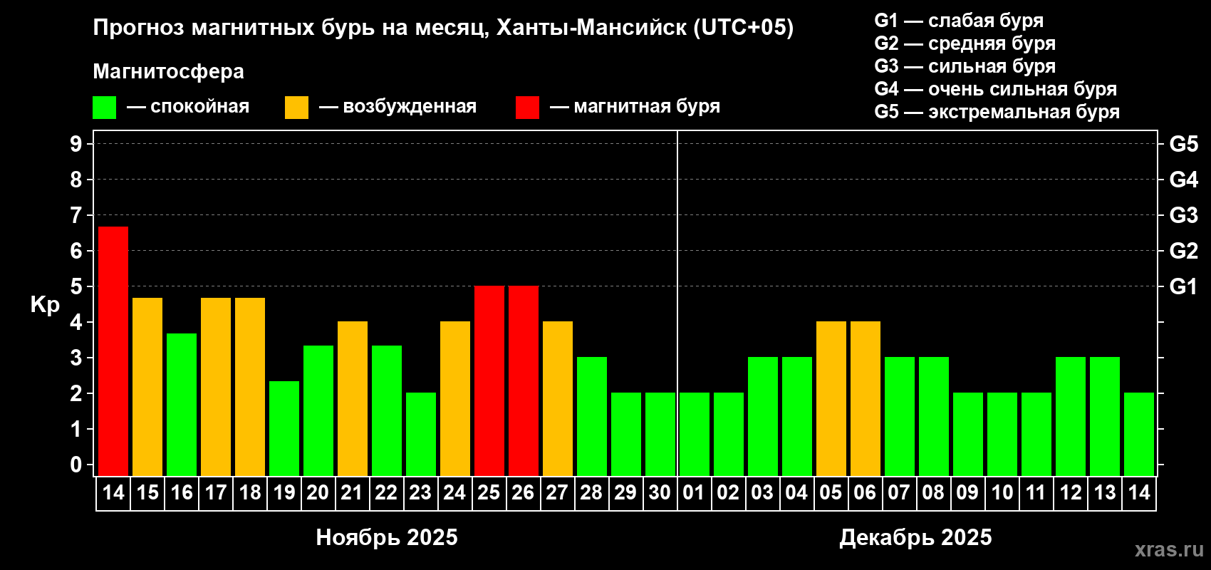 Прогноз максимального суточного геомагнитного индекса Kp на <b>1 месяц</b> (31 день) <b>с 14 ноября по 14 декабря 2025 г</b>