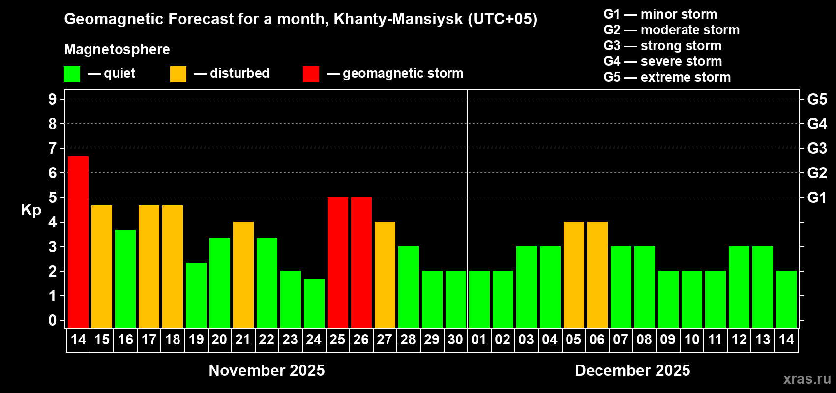 Forecast of the daily maximal value of geomagnetic index Kp for <b>1 month</b> (31 days) <b>from Nov 14, 2025 to Dec 14, 2025</b>