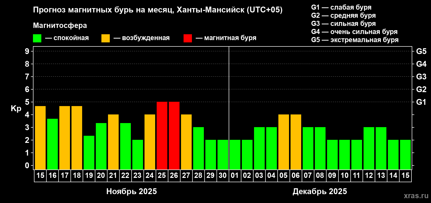 Прогноз максимального суточного геомагнитного индекса Kp на <b>1 месяц</b> (31 день) <b>с 15 ноября по 15 декабря 2025 г</b>
