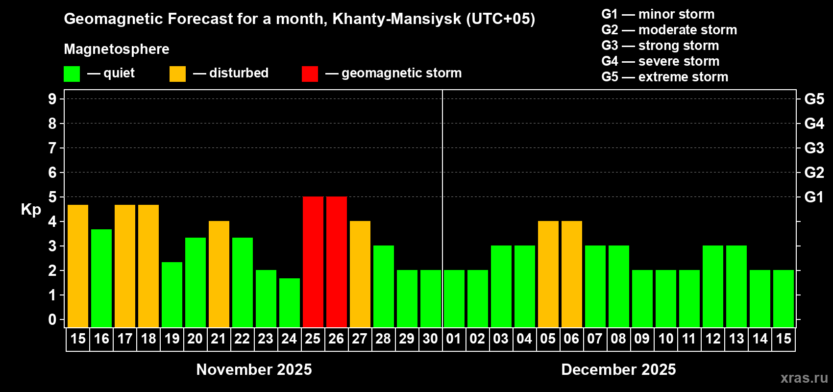 Forecast of the daily maximal value of geomagnetic index Kp for <b>1 month</b> (31 days) <b>from Nov 15, 2025 to Dec 15, 2025</b>