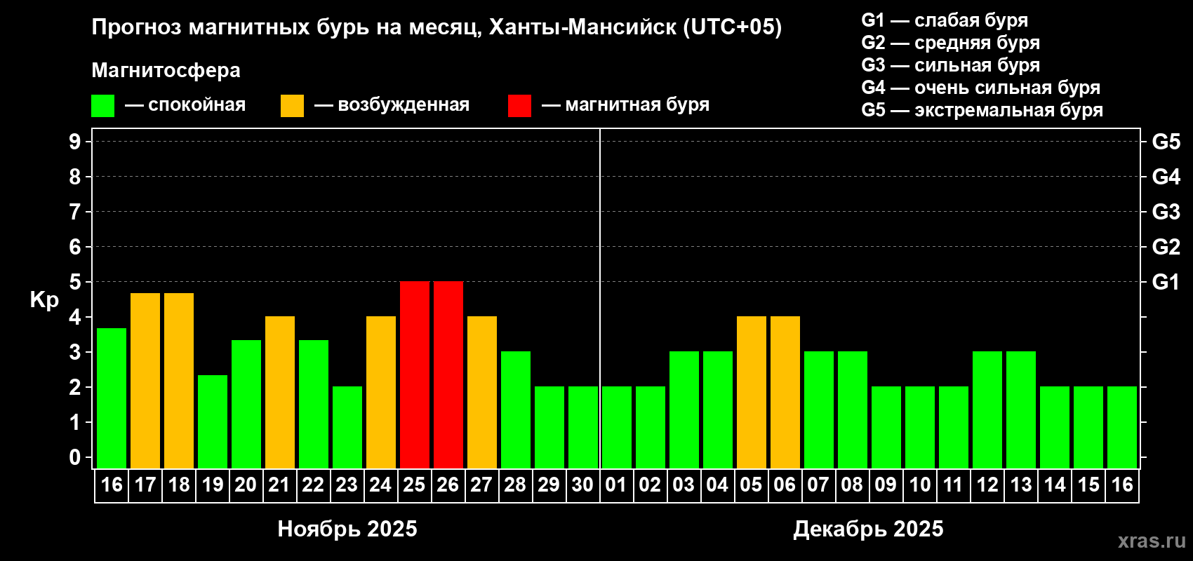 Прогноз максимального суточного геомагнитного индекса Kp на <b>1 месяц</b> (31 день) <b>с 16 ноября по 16 декабря 2025 г</b>