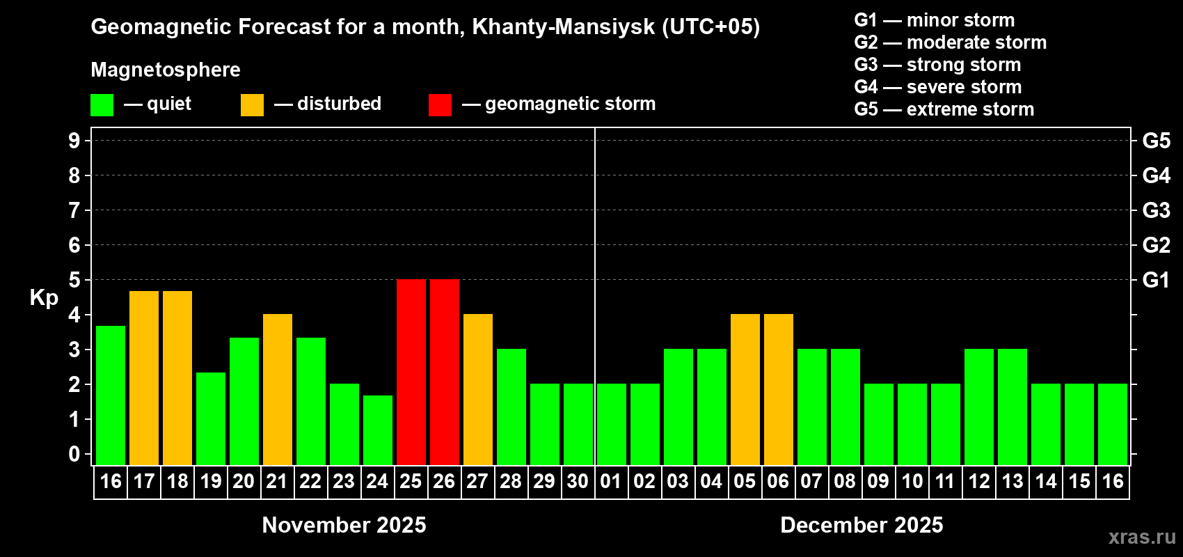 Forecast of the daily maximal value of geomagnetic index Kp for <b>1 month</b> (31 days) <b>from Nov 16, 2025 to Dec 16, 2025</b>