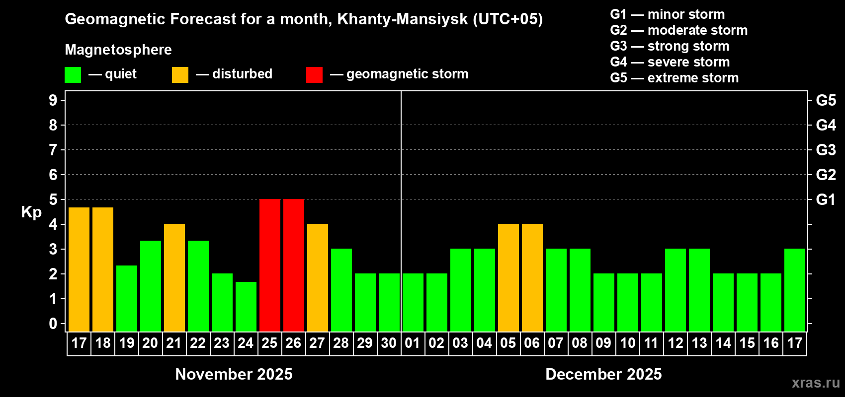 Forecast of the daily maximal value of geomagnetic index Kp for <b>1 month</b> (31 days) <b>from Nov 17, 2025 to Dec 17, 2025</b>