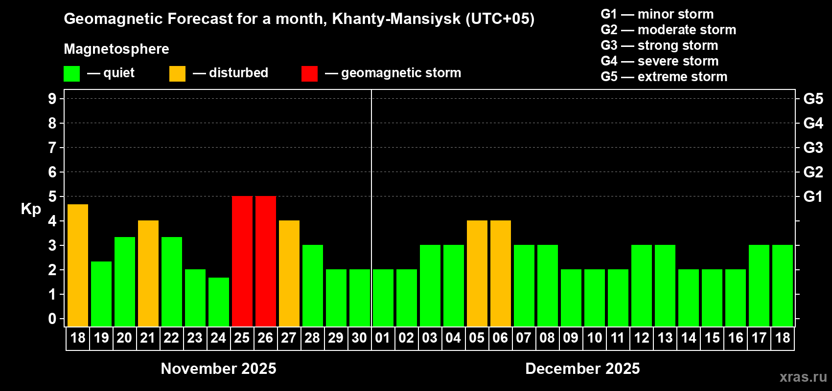 Forecast of the daily maximal value of geomagnetic index Kp for <b>1 month</b> (31 days) <b>from Nov 18, 2025 to Dec 18, 2025</b>
