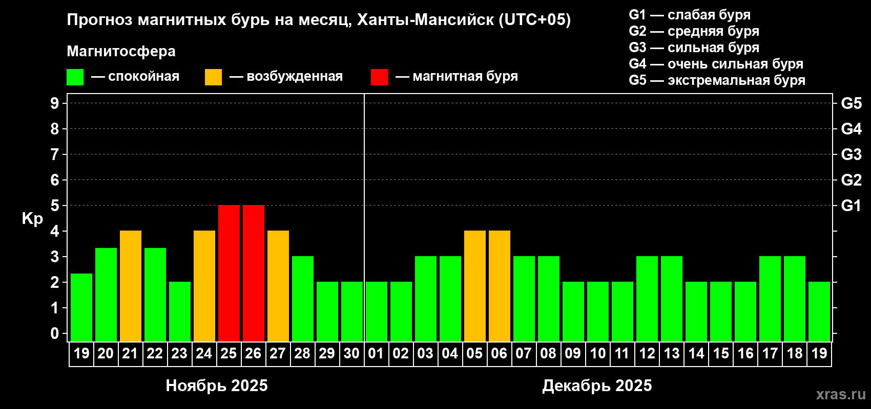 Прогноз максимального суточного геомагнитного индекса Kp на <b>1 месяц</b> (31 день) <b>с 19 ноября по 19 декабря 2025 г</b>