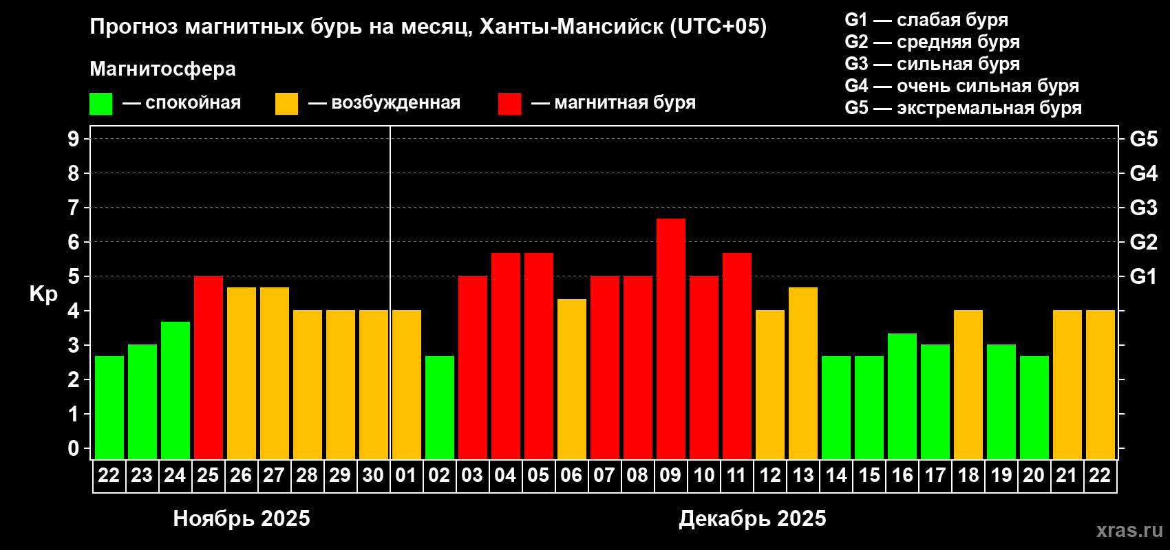 Прогноз максимального суточного геомагнитного индекса Kp на <b>1 месяц</b> (31 день) <b>с 22 ноября по 22 декабря 2025 г</b>
