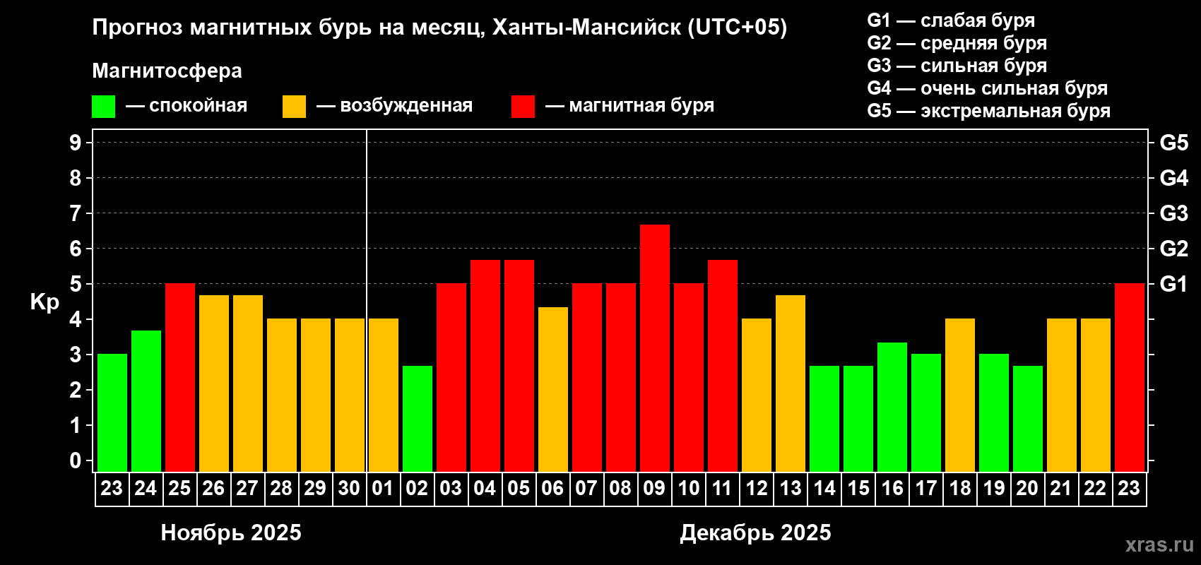 Прогноз максимального суточного геомагнитного индекса Kp на <b>1 месяц</b> (31 день) <b>с 23 ноября по 23 декабря 2025 г</b>