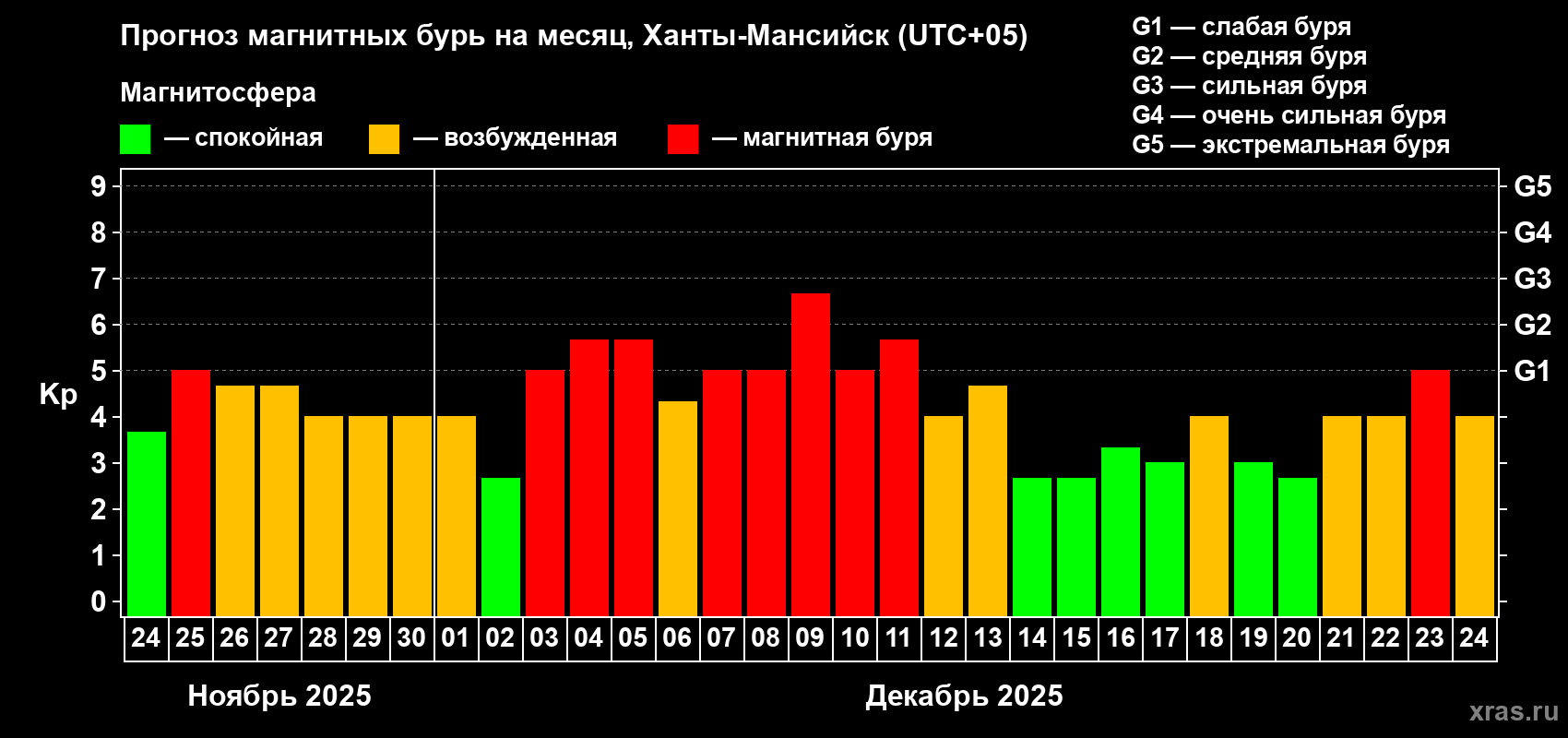 Прогноз максимального суточного геомагнитного индекса Kp на <b>1 месяц</b> (31 день) <b>с 24 ноября по 24 декабря 2025 г</b>