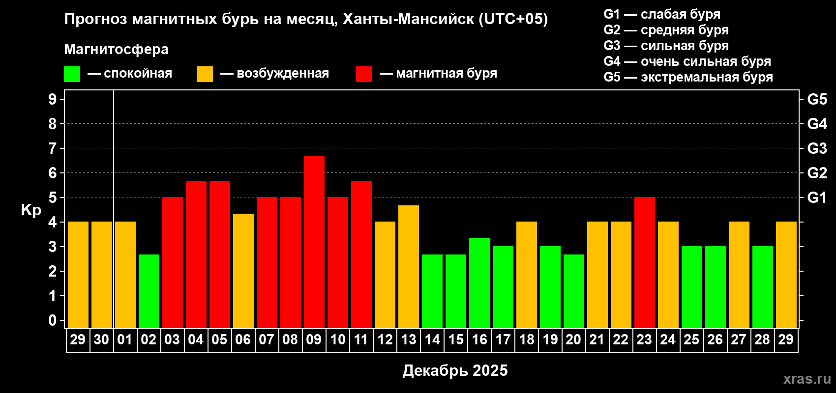 Прогноз максимального суточного геомагнитного индекса Kp на <b>1 месяц</b> (31 день) <b>с 29 ноября по 29 декабря 2025 г</b>