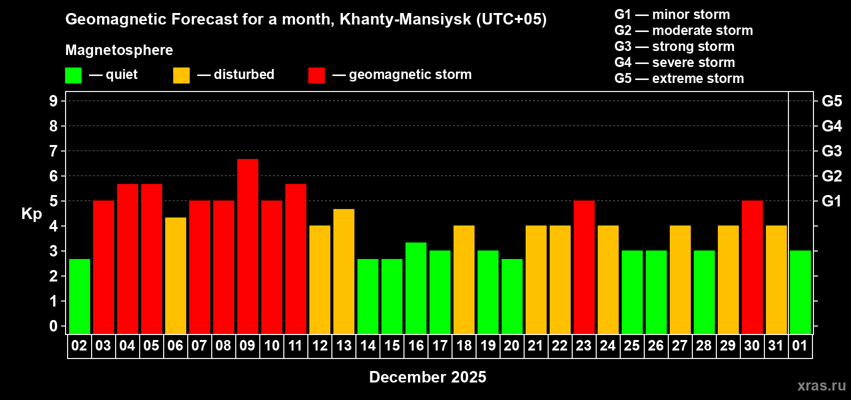 Forecast of the daily maximal value of geomagnetic index&nbsp;Kp for <b>1 month</b> (31 days) <b>from Dec 02, 2025 to Jan 01, 2026</b>