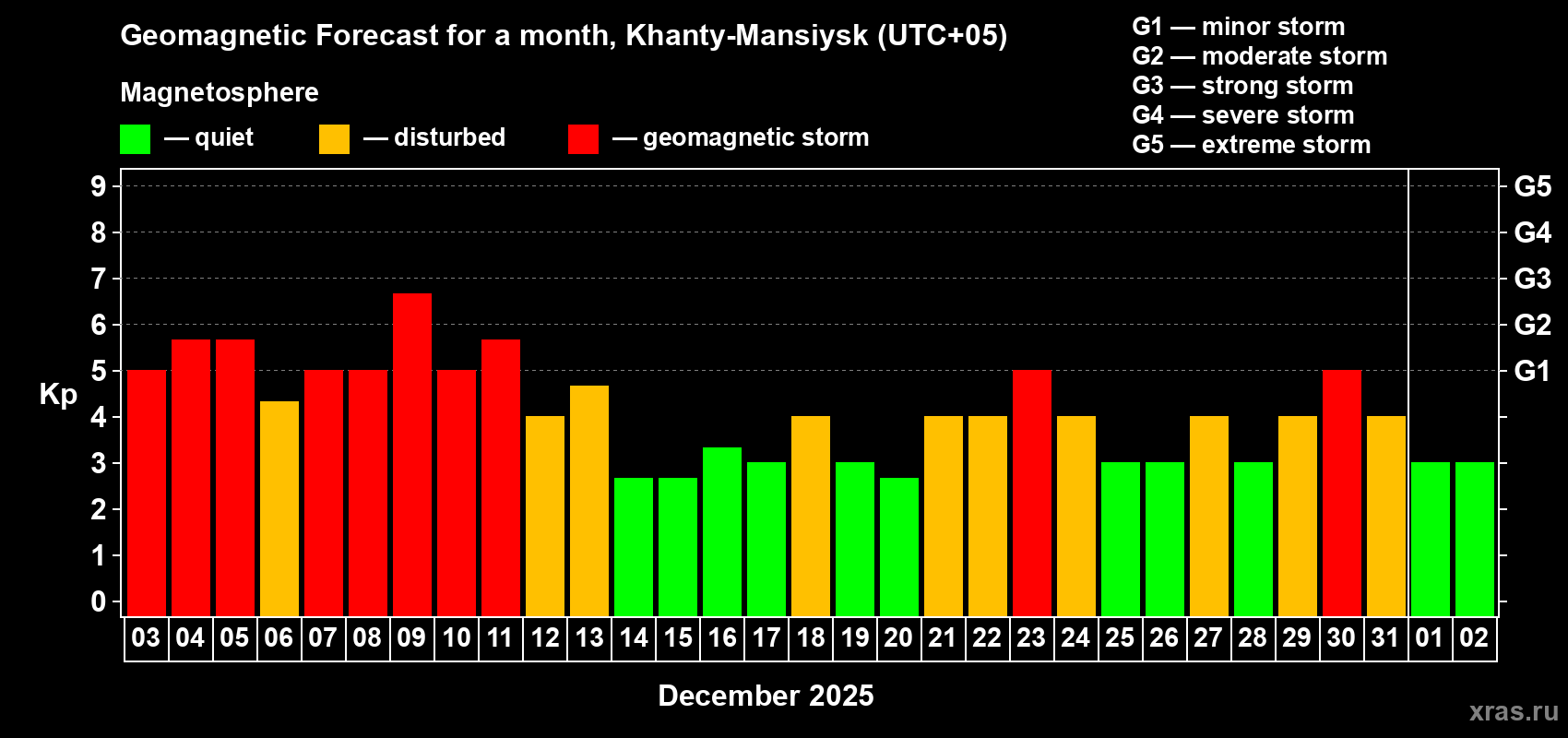 Forecast of the daily maximal value of geomagnetic index&nbsp;Kp for <b>1 month</b> (31 days) <b>from Dec 03, 2025 to Jan 02, 2026</b>