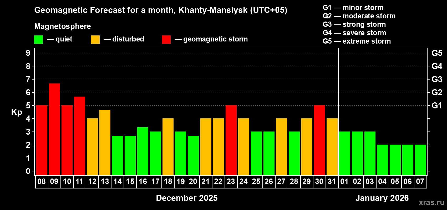 Forecast of the daily maximal value of geomagnetic index&nbsp;Kp for <b>1 month</b> (31 days) <b>from Dec 08, 2025 to Jan 07, 2026</b>
