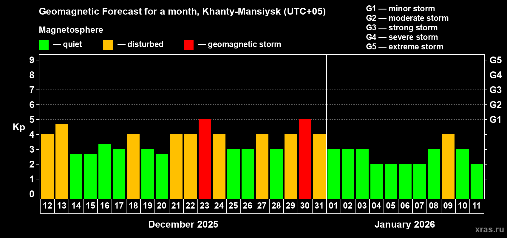 Forecast of the daily maximal value of geomagnetic index Kp for <b>1 month</b> (31 days) <b>from Dec 12, 2025 to Jan 11, 2026</b>