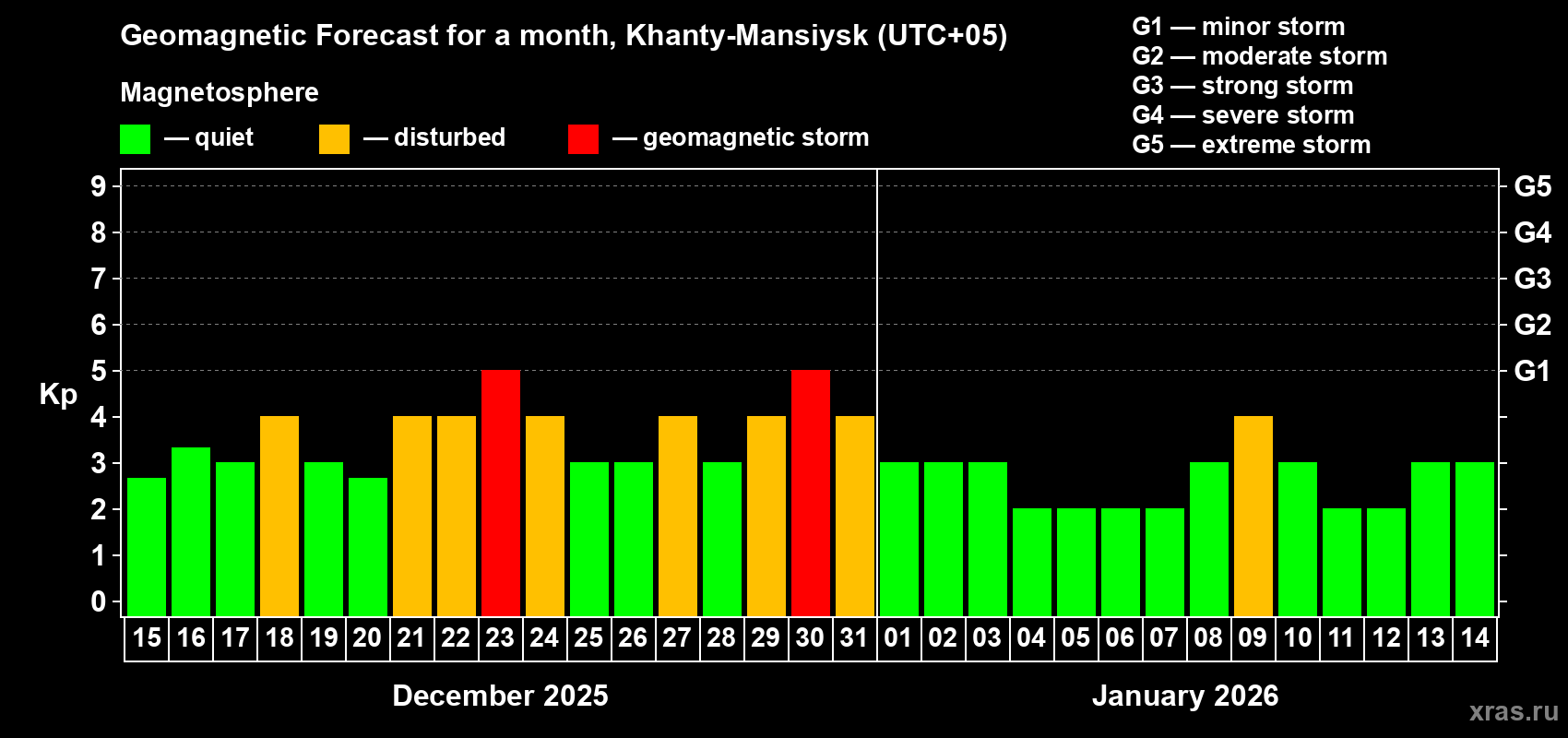 Forecast of the daily maximal value of geomagnetic index Kp for <b>1 month</b> (31 days) <b>from Dec 15, 2025 to Jan 14, 2026</b>