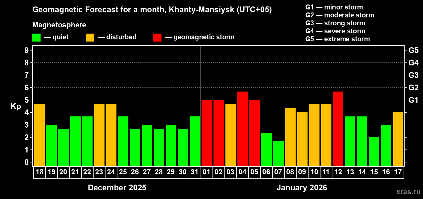 Forecast of the daily maximal value of geomagnetic index&nbsp;Kp for <b>1 month</b> (31 days) <b>from Dec 18, 2025 to Jan 17, 2026</b>