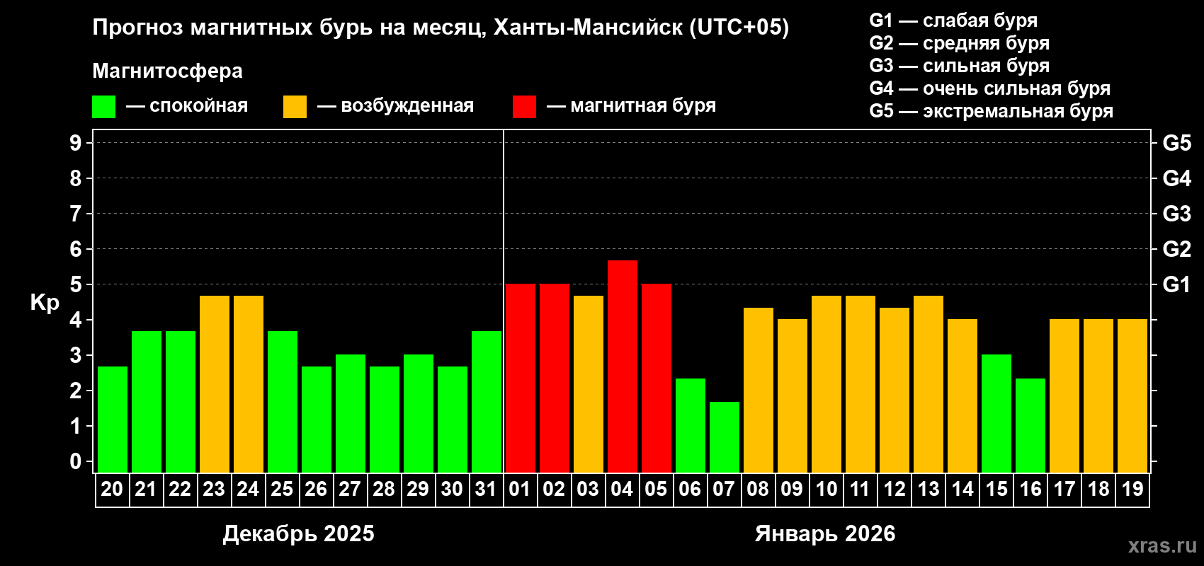 Прогноз максимального суточного геомагнитного индекса&nbsp;Kp на <b>1 месяц</b> (31 день) <b>с 20 декабря 2025 г по 19 января 2026 г</b>