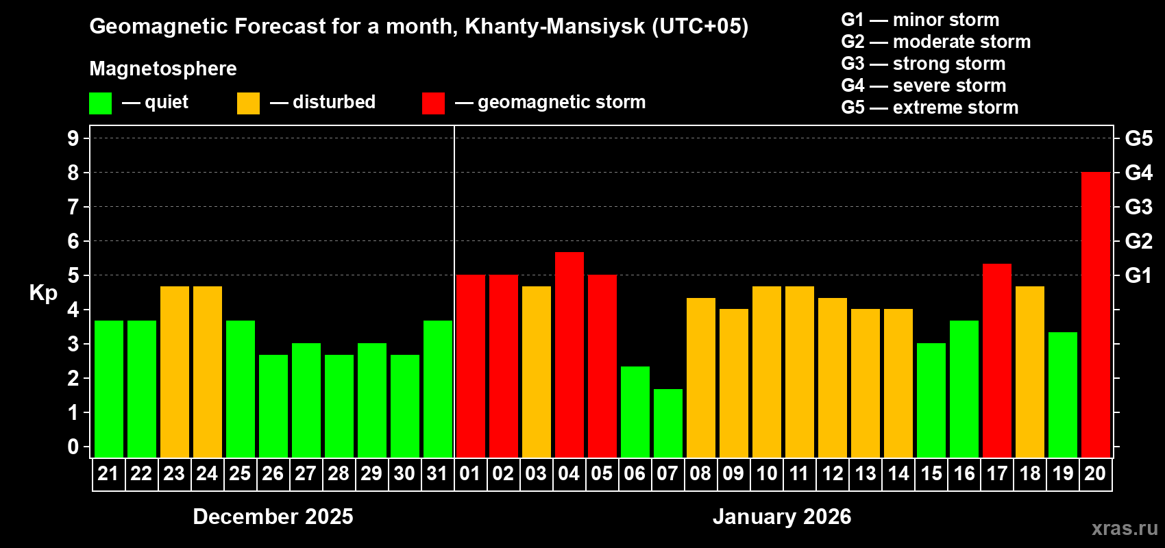 Forecast of the daily maximal value of geomagnetic index&nbsp;Kp for <b>1 month</b> (31 days) <b>from Dec 21, 2025 to Jan 20, 2026</b>