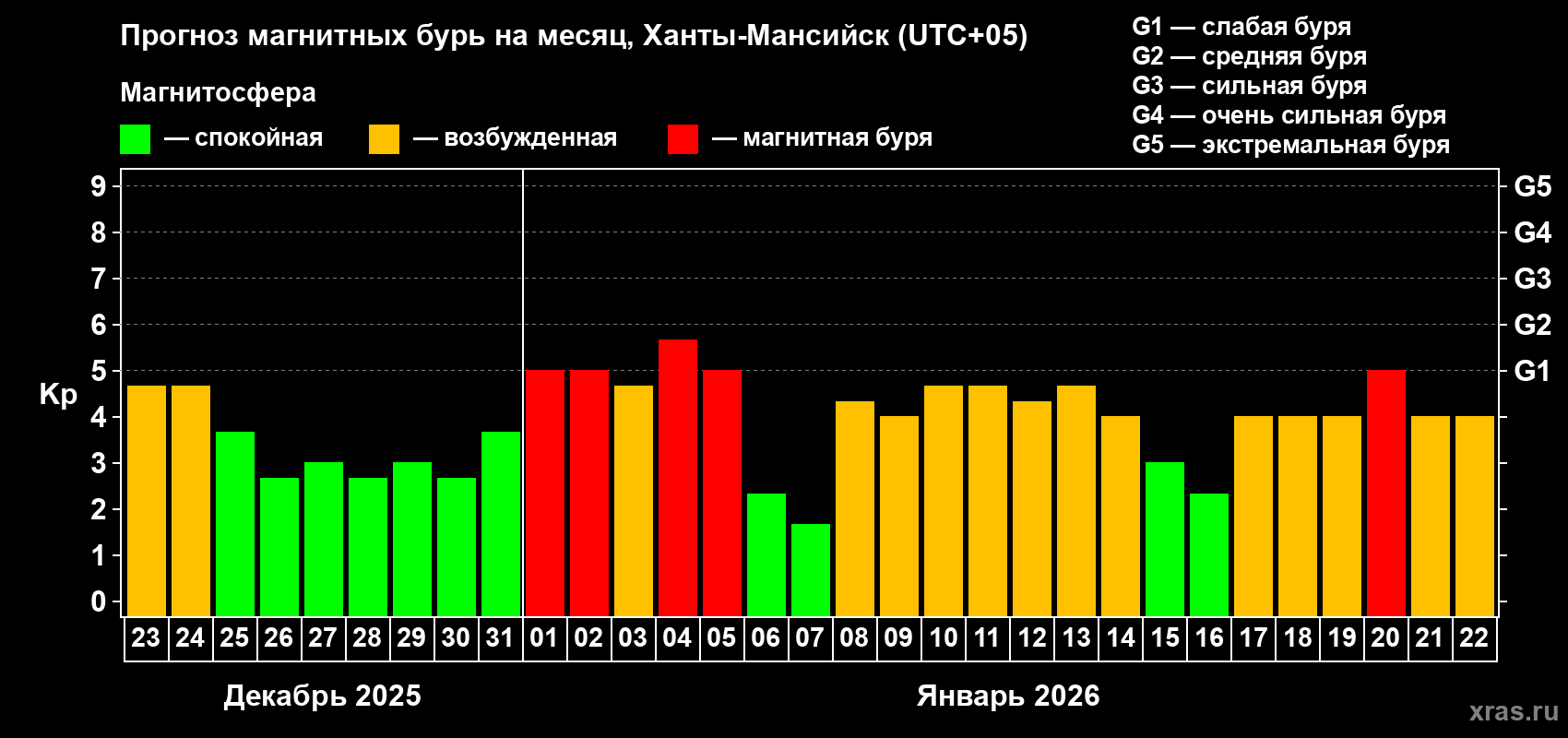 Прогноз максимального суточного геомагнитного индекса Kp на <b>1 месяц</b> (31 день) <b>с 23 декабря 2025 г по 22 января 2026 г</b>