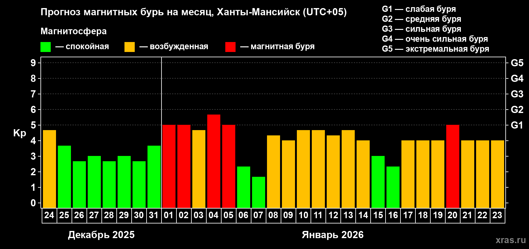 Прогноз максимального суточного геомагнитного индекса&nbsp;Kp на <b>1 месяц</b> (31 день) <b>с 24 декабря 2025 г по 23 января 2026 г</b>