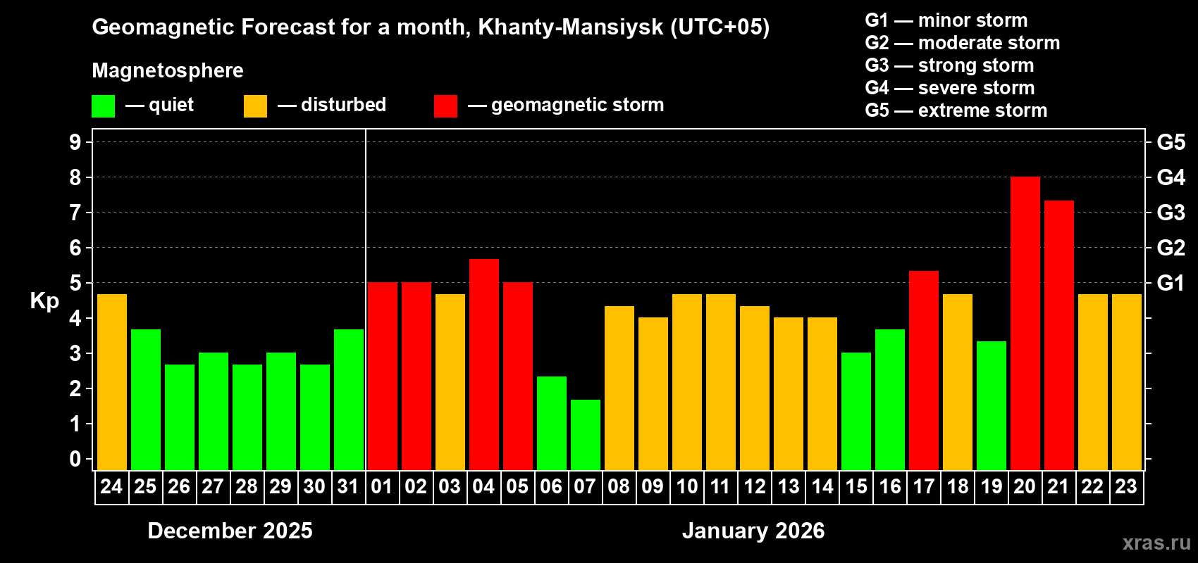 Forecast of the daily maximal value of geomagnetic index&nbsp;Kp for <b>1 month</b> (31 days) <b>from Dec 24, 2025 to Jan 23, 2026</b>