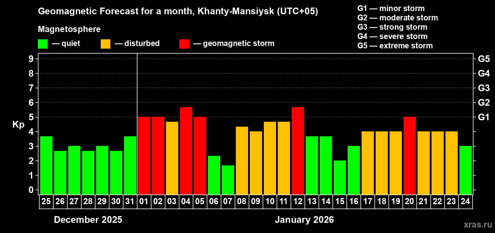 Forecast of the daily maximal value of geomagnetic index&nbsp;Kp for <b>1 month</b> (31 days) <b>from Dec 25, 2025 to Jan 24, 2026</b>