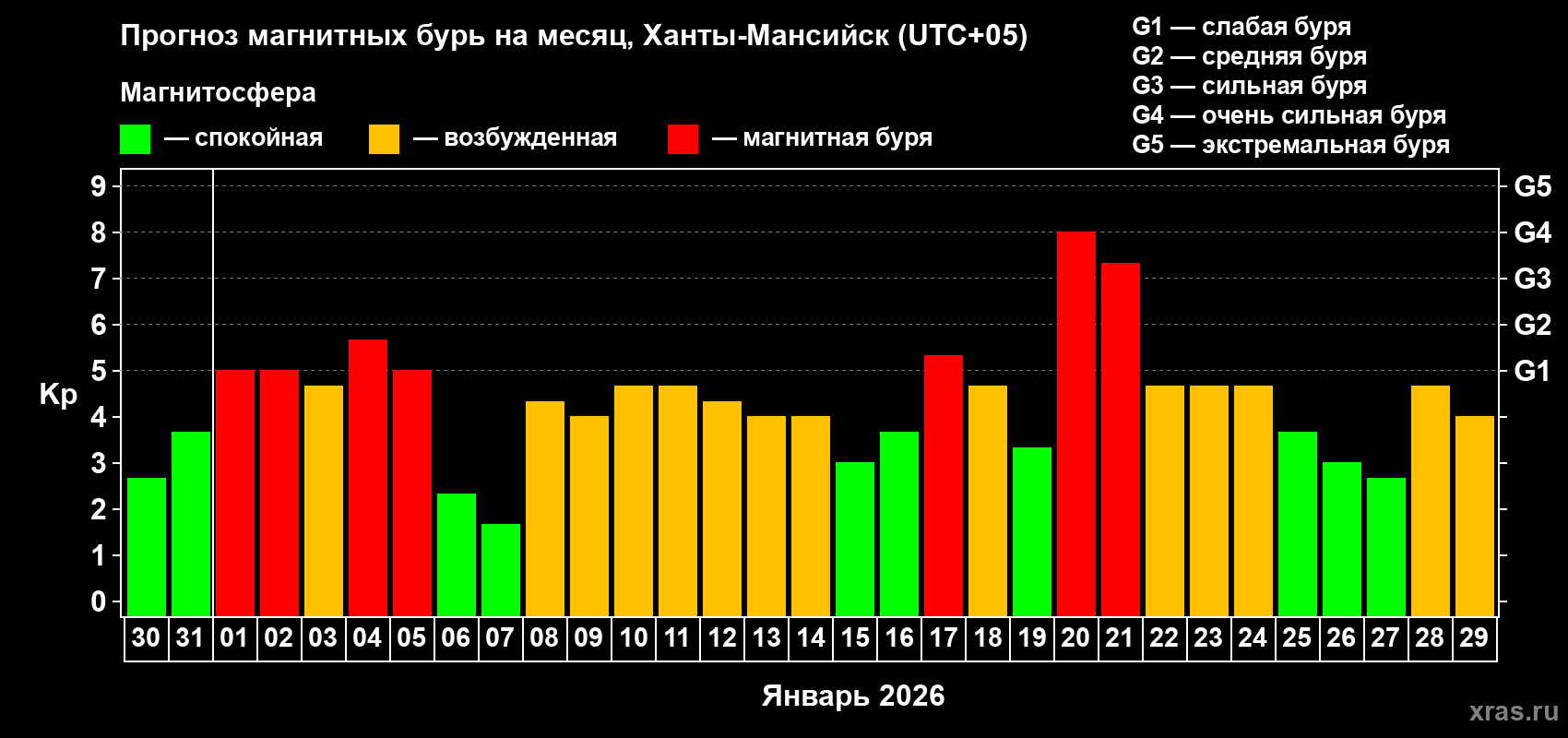 Прогноз максимального суточного геомагнитного индекса&nbsp;Kp на <b>1 месяц</b> (31 день) <b>с 30 декабря 2025 г по 29 января 2026 г</b>
