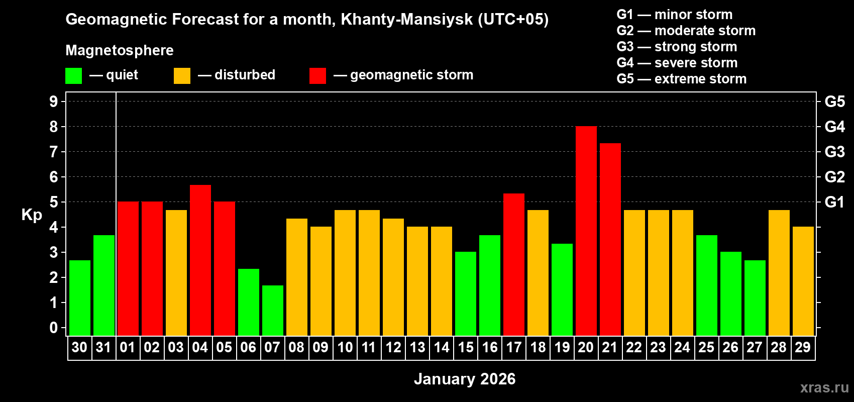 Forecast of the daily maximal value of geomagnetic index&nbsp;Kp for <b>1 month</b> (31 days) <b>from Dec 30, 2025 to Jan 29, 2026</b>